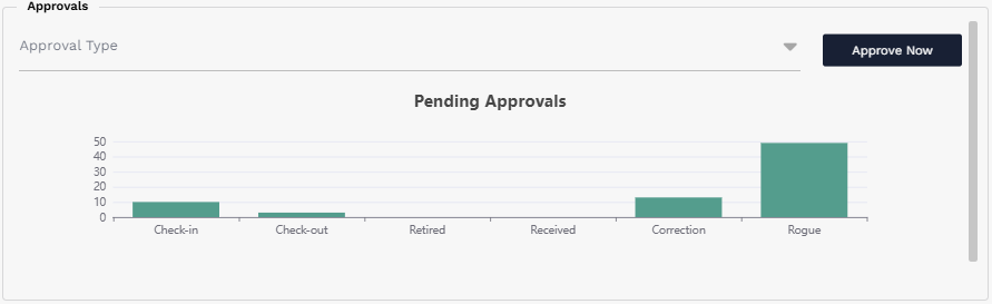 Approvals section showing pending approvals by approval type