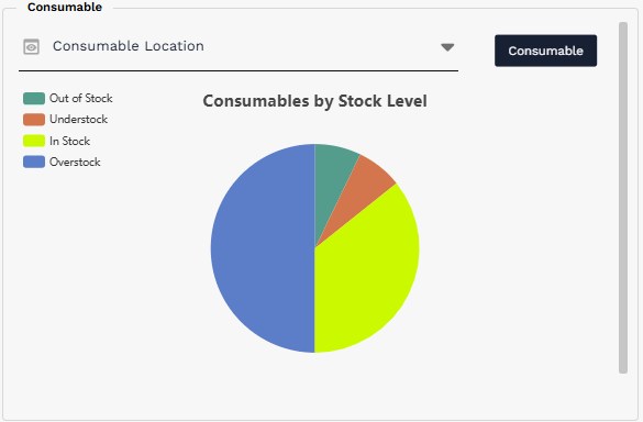 Consumable section with location filter, stock-level chart, and Consumable action button