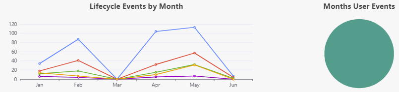Lifecycle activity charts showing lifecycle event counts and user activity
