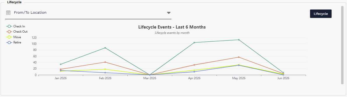 Lifecycle section with From/To Location filter, lifecycle chart, and Lifecycle action button
