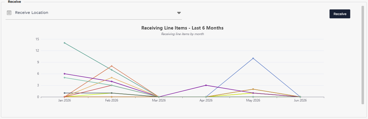 Receive section with Receive Location filter, receiving chart, and Receive action button